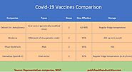 Covid-19 Vaccines Comparison - Public Health And Nutrition