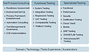 ISV Testing Services | Sofware Testing Services