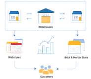 Omni Channel Retail Solutions - Retail Simplified