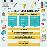 Digital Marketing Strategy to Improve Your Search Engine Ranking