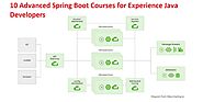 10 Advanced Spring Boot Courses for experienced Java Developers | by javinpaul | Javarevisited | Medium