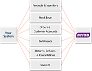 Integrate myob with your business | myob Integration Service