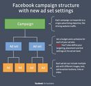 Updates to the Ad Campaign Structure on Facebook