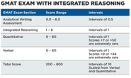 gmat integrated reasoning scoring - Happy Schools