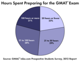 GMAT : Smart Test Prep Strategy