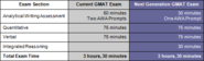 GMAT Format - Current vs New GMAT 2012