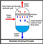 Mist Eliminators/Demister Pads in the Process Industry – How to Choose the Best? – S Cube Mass Transfer PVT LTD