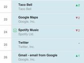 Taco Bell's New Mobile App Breaks Into Top 25 Chart, After Social Media "Blackout" Stunt