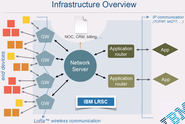 IBM Long Range Signaling and Control