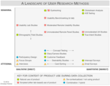 When to Use Which User-Experience Research Methods