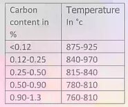 Heat Treatment Process