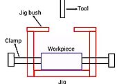 What is Jig and Fixture|Types of Jig and Fixture|Jig and Fixture difference