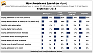How Americans spend on music