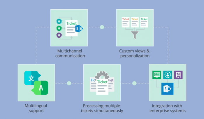 Why Choose SharePoint For Implementing Helpdesk Solution | A Listly List