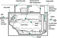 How to Care for a Septic System