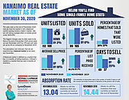 Nanaimo Real Estate Market As Of November 30, 2020