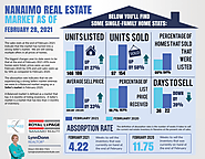 Nanaimo Real Estate Market as of February 28, 2021