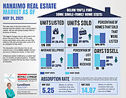 Nanaimo Real Estate Market As Of May 31, 2021