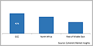 MENA Nutraceuticals Market Size, Trends, Shares, Insights and Forecast - 2027