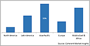 Edible Insects Market Size, Trends, Shares, Insights and Forecast - 2027