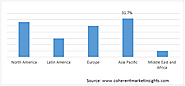 Industrial Dryer Market Size, Trends, Shares, Insights and Forecast - 2027