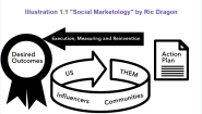 Borrowing from social media marketing process for HR