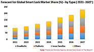 Smart Lock Market Global Forecast by Type, Technology & Companies