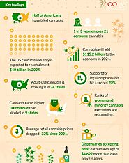 Cannabis Industry Statistics and Insights for 2024
