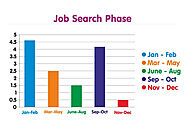 Best Time to Search OPT Jobs After or Before Graduation
