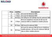 Vodafone online recharge | Full talk time offers | SMS Packs