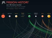 8. NASA Jet Propulsion Lab - Mission History