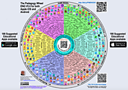 The Pedagogy Wheel