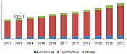 Flat Glass Market to Surpass US$ 176,748.6 Million Globally by 2027 - Coherent Market Insights