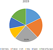 Europe Platelet-rich Plasma Market Size, Trends, Shares, Insights and Forecast - 2027