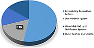 Aquaculture Water Treatment Systems Market & Recirculating Aquaculture Systems Market Size, Trends, Shares, Insights ...