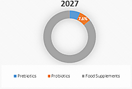 U.S. Medical Foods Market Size, Trends, Shares, Insights and Forecast - 2027