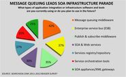 Seven Commonly Used SOA Infrastructure