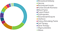 Biologics Market Size, Trends, Shares, Insights and Forecast - 2027