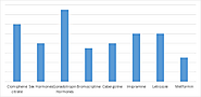 Infertility Drugs Market Size, Trends, Shares, Insights and Forecast - 2026