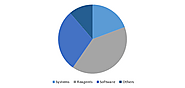 Electrophoresis Market Size, Trends, Shares, Insights and Forecast - 2026