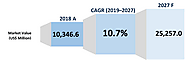 Algorithmic Trading Market Size, Trends, Shares, Insights and Forecast - 2027