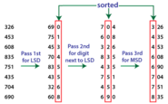 Radix Sort in Java - Tutorial And Example