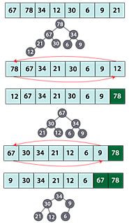 Heap Sort in Java - Tutorial And Example