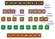 Quick Sort in Java - Tutorial And Example