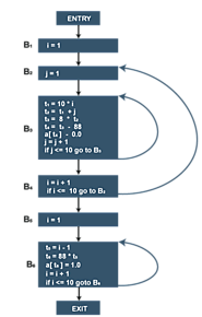 Basic Blocks and Flow Graphs in Compiler Design - Tutorial And Example