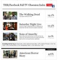 'The Hollywood Reporter' Teams Up with Facebook to Launch TV Obsession Index - AllFacebook