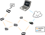 Pinoccio - Wireless microcontroller for web-enabled DIY projects.