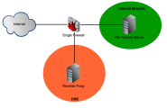 Considerations When Setting Up Your DMZ's Reverse Proxy and Firewall