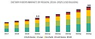 Dietary Fibers Market - Global Forecast to 2025