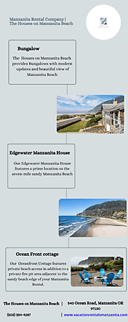 Manzanita Rental Company |The Houses on Manzanita Beach on Behance